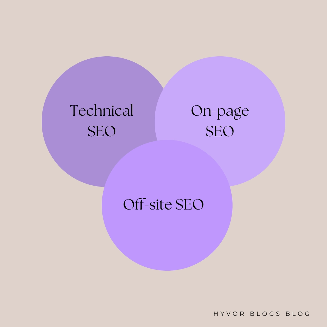 Three main parts of SEO