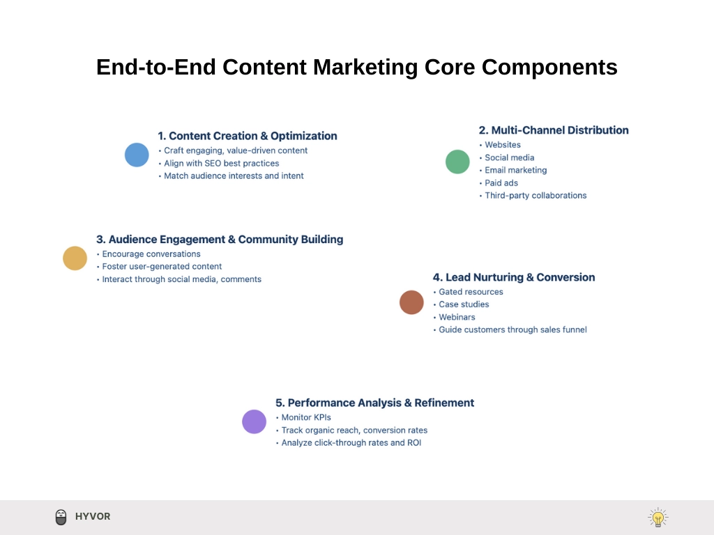 End-to-end-content marketing core components