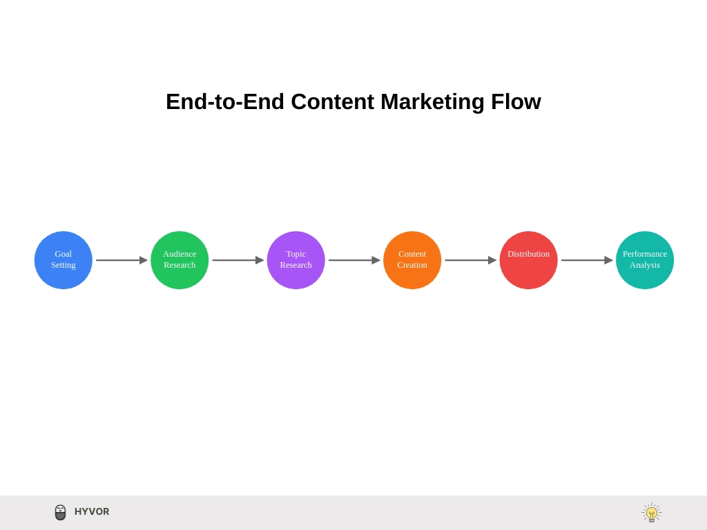 end-to-end content marketing flow