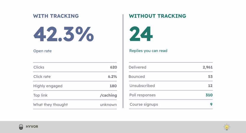 Diagram comparing email tracking with reader feedback for a newsletter without tracking opens or clicks