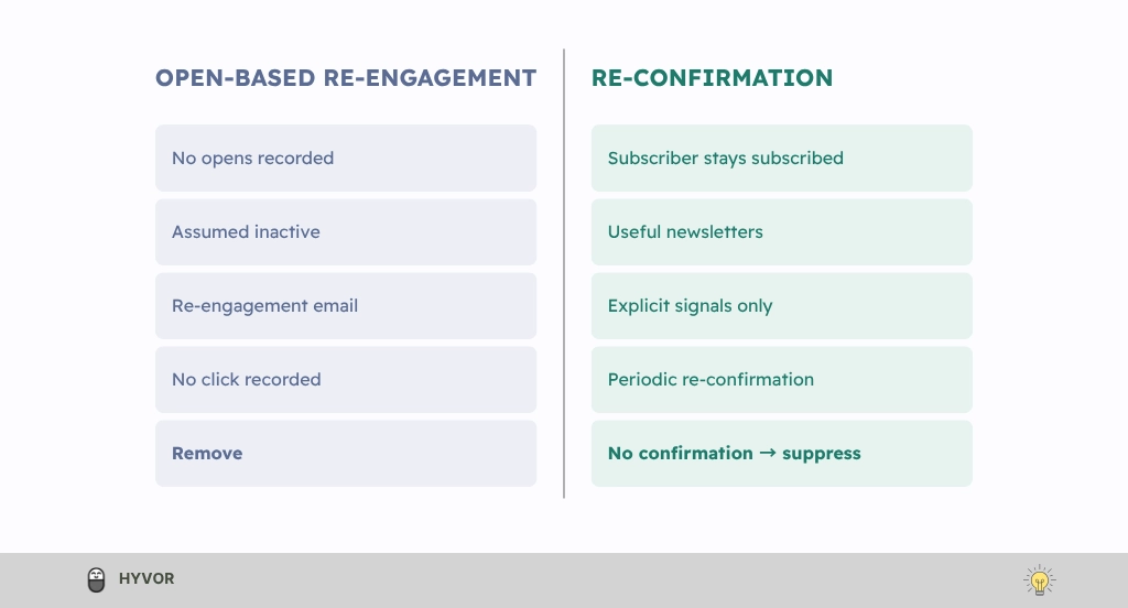 Subscriber cleanup without tracking: a re-confirmation flow replacing open-based re-engagement