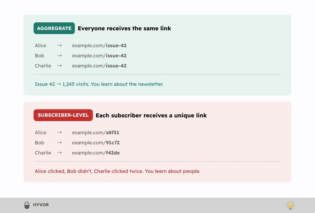 Diagram of the privacy boundary between aggregate newsletter links and per-subscriber tracking links