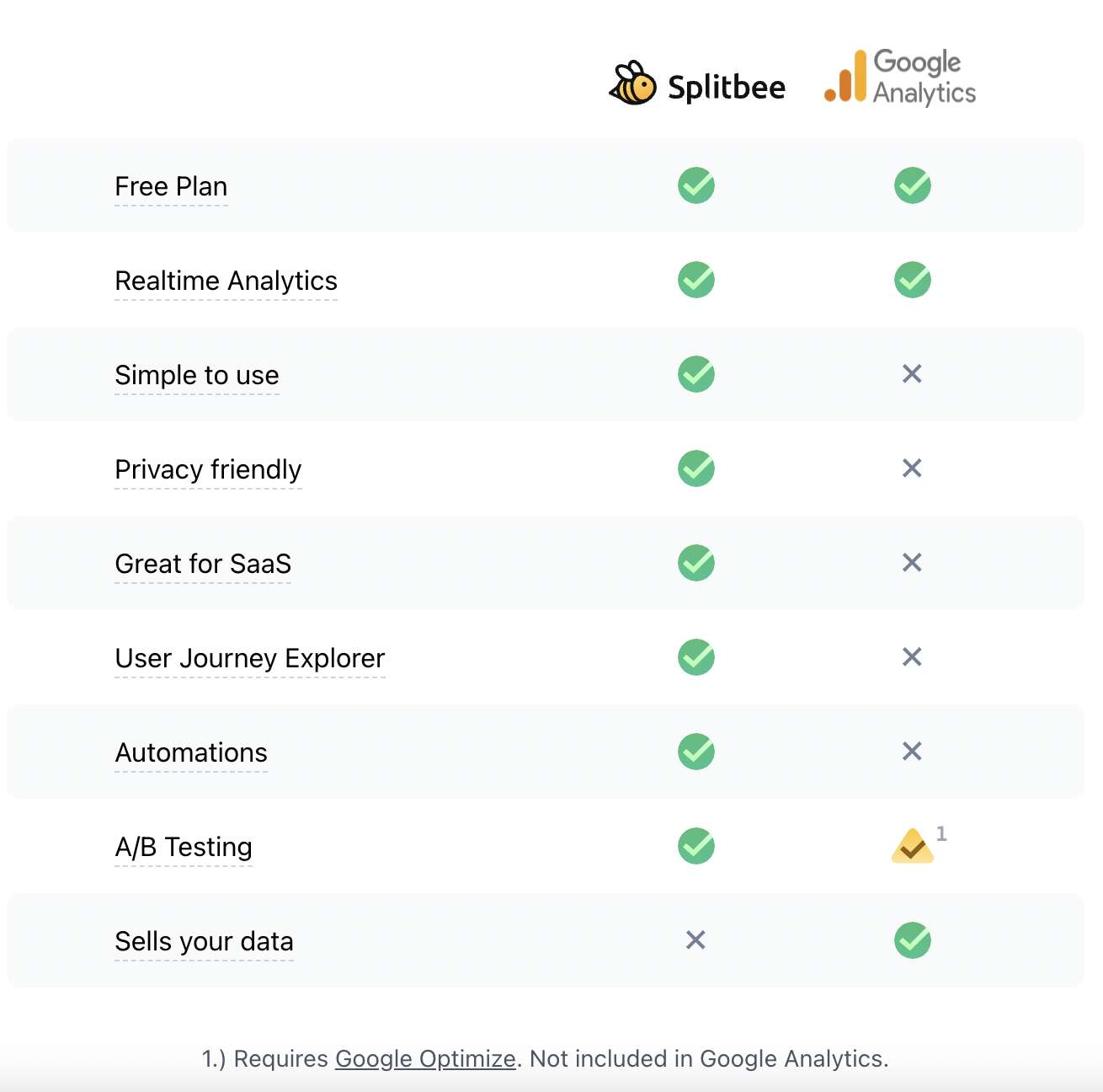 Splitbee vs Google Analytics