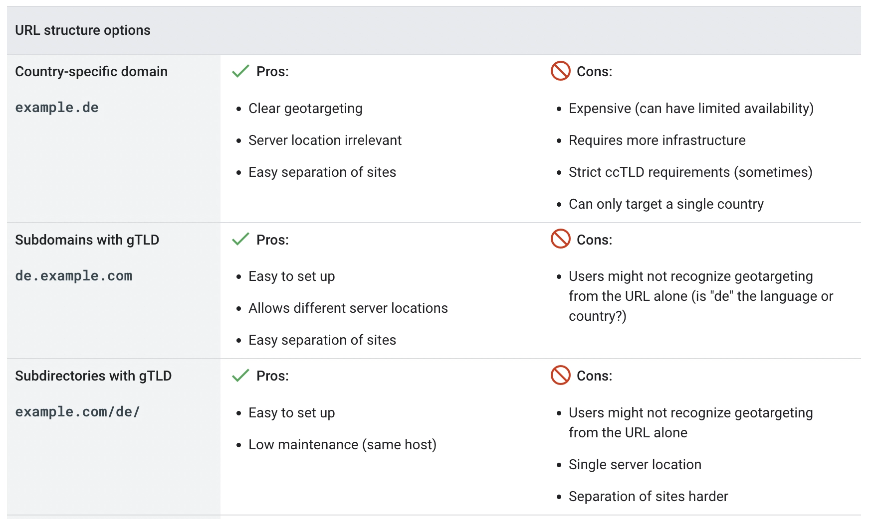 Multi-language SEO site strucutre: Domain vs Subdomain vs Sub-directory in multi-language websites