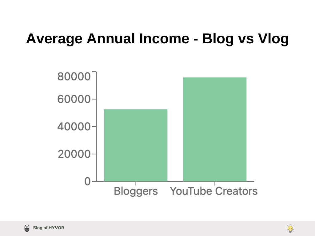 Annual Income - Blogging vs YouTubing