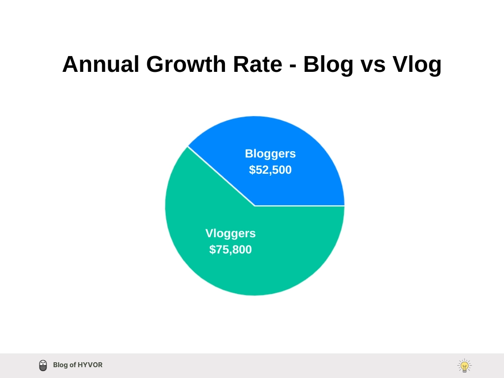 Annual Growth Rate - Blog vs Vlog