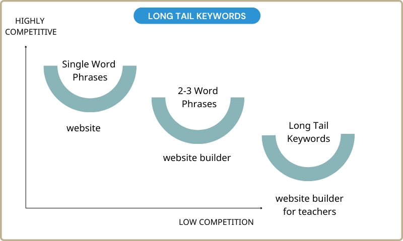 How to write SEO frinedly content