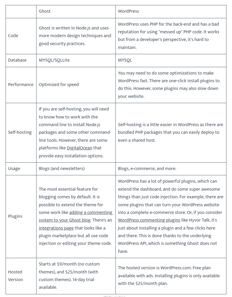 Ghost vs WordPress