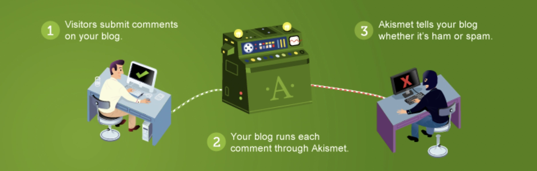 How Akismet works