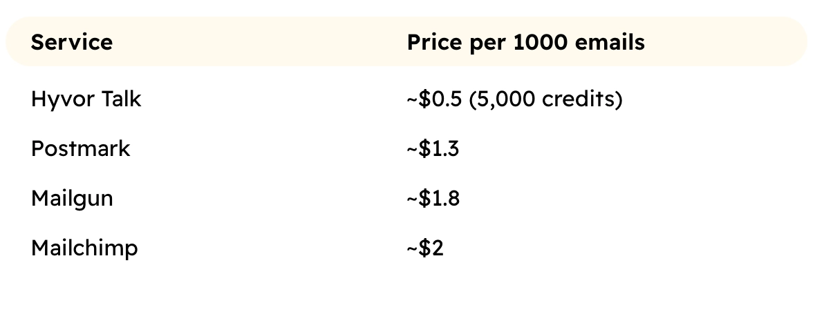 Hyvor Talk Newsletters Pricing - Alternatives to Mailchimp