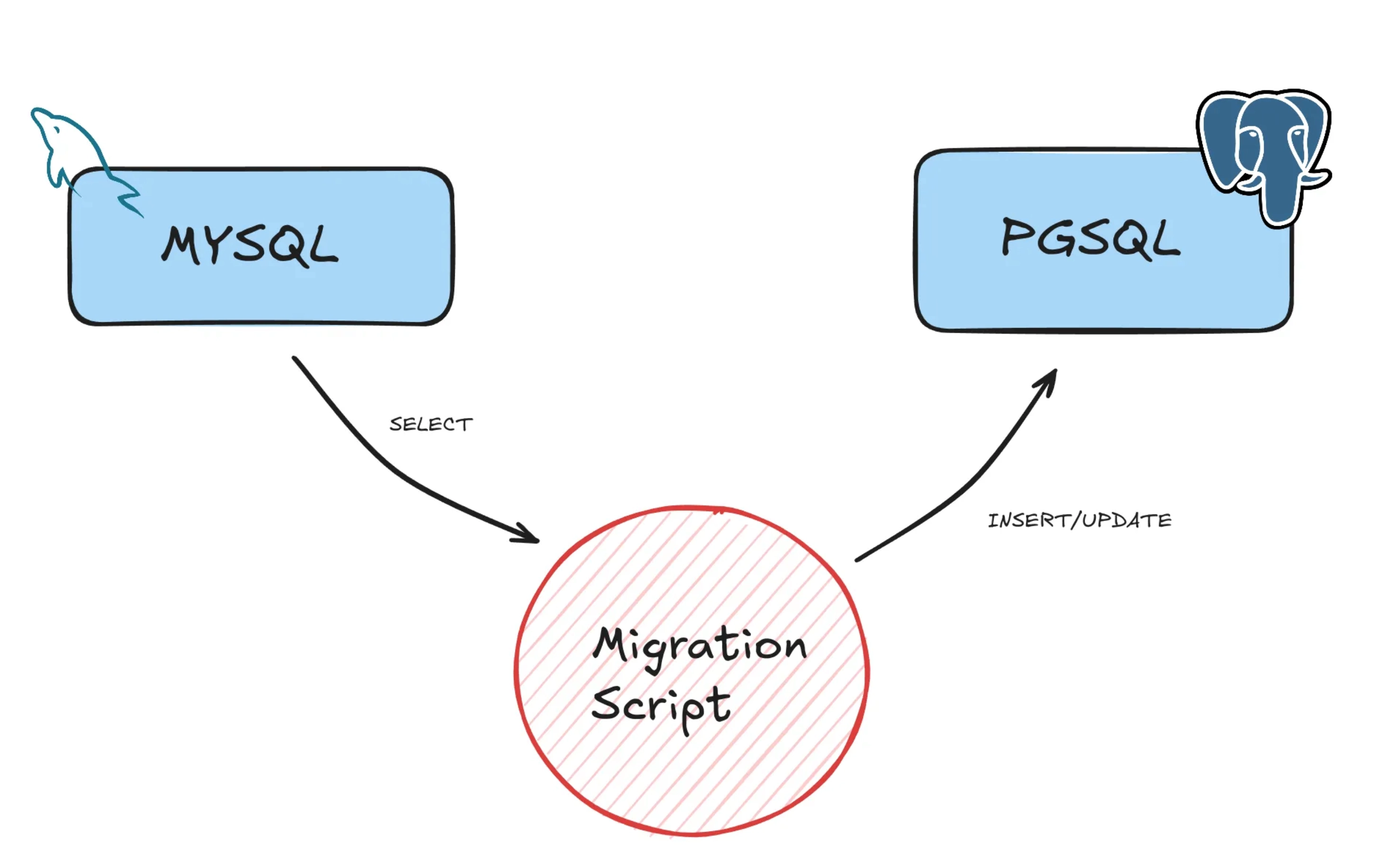 mysql to pgsql - 