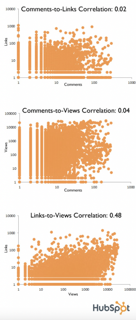 Correlation between blog posts and views/links 
