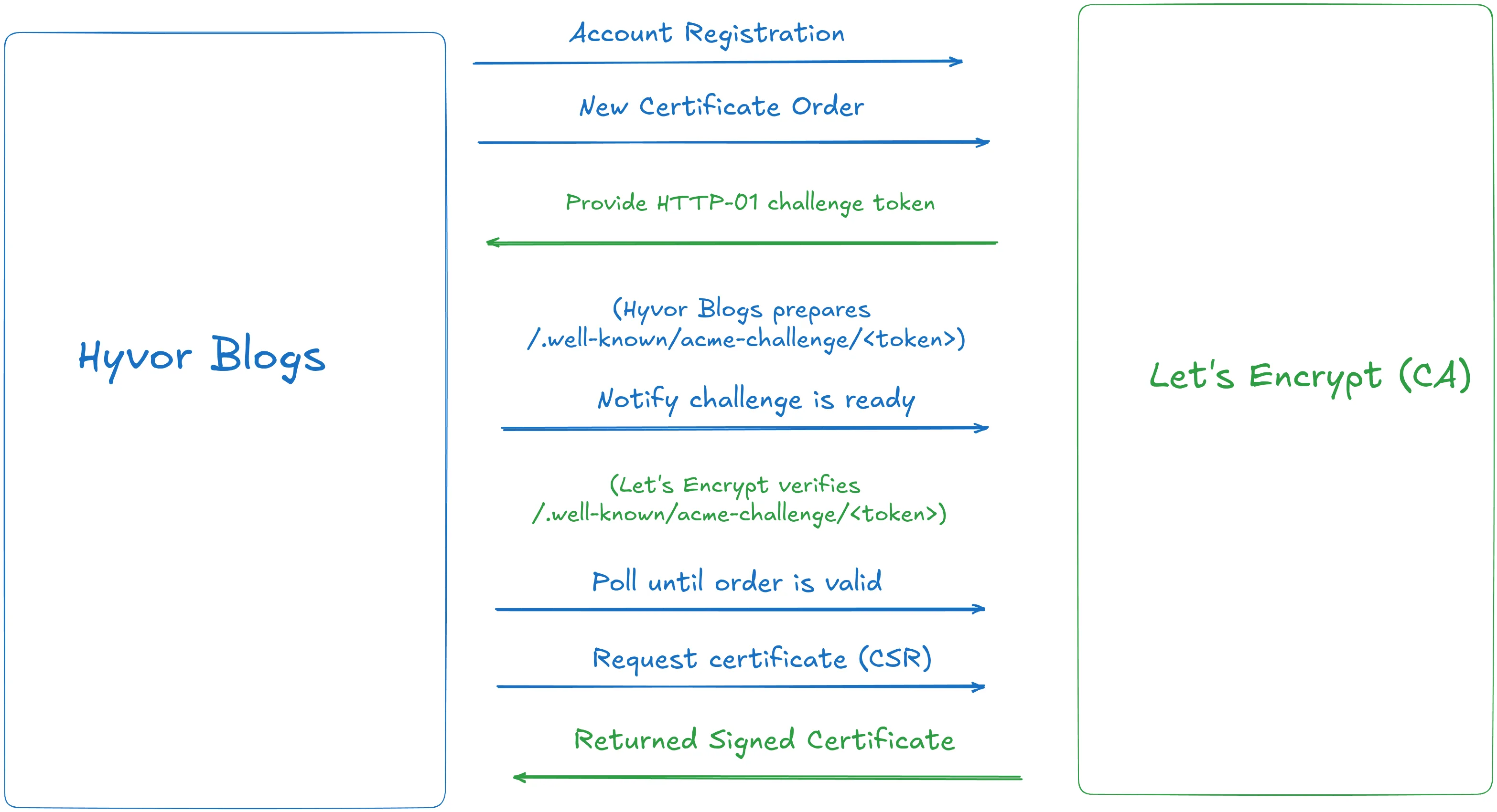 Diagram of how ACME protocol works in Hyvor Blogs