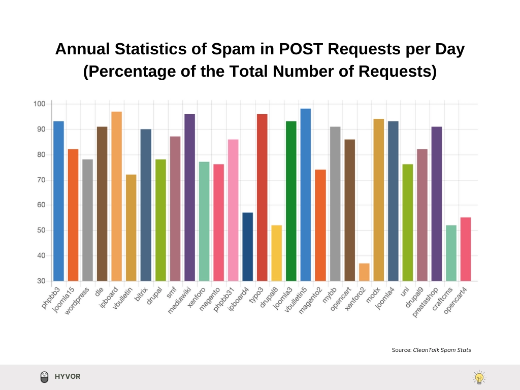 Annual Statistics of Spam in POST requests per day - best anti spam wordpress plugins - wordpress spam protection by fortguard - wordpress anti spam