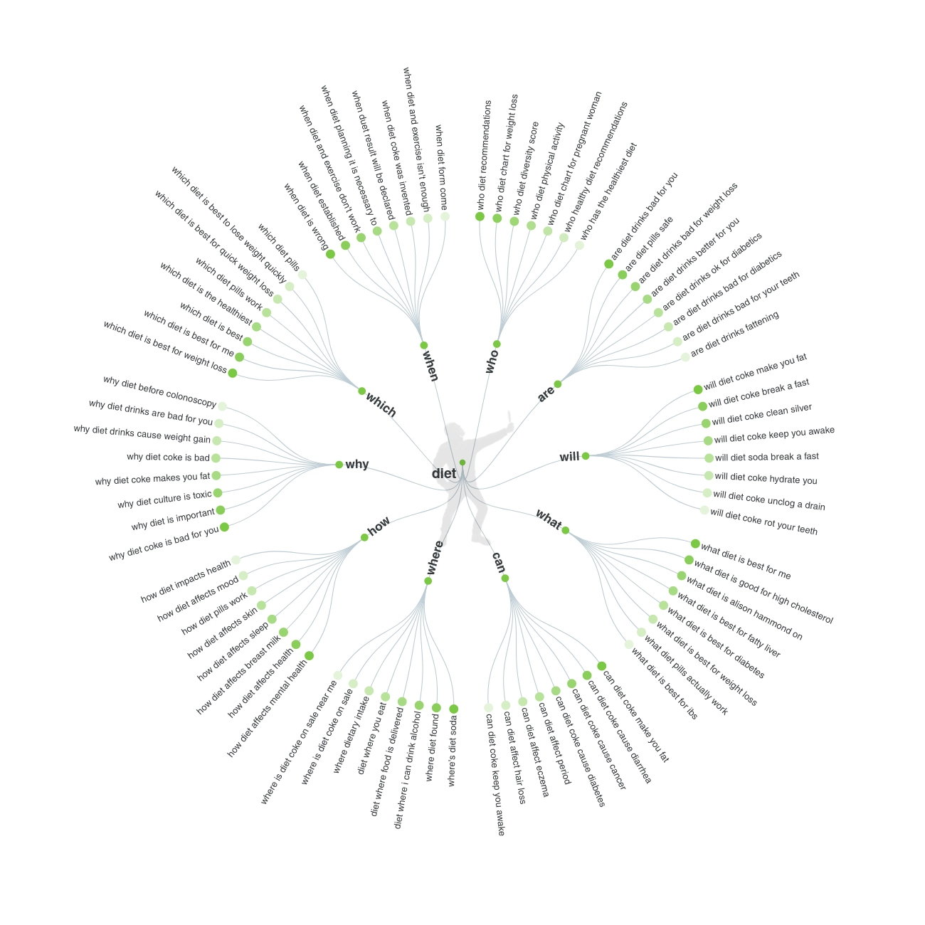 How to write SEO friendly content - Search results from Answer the Public