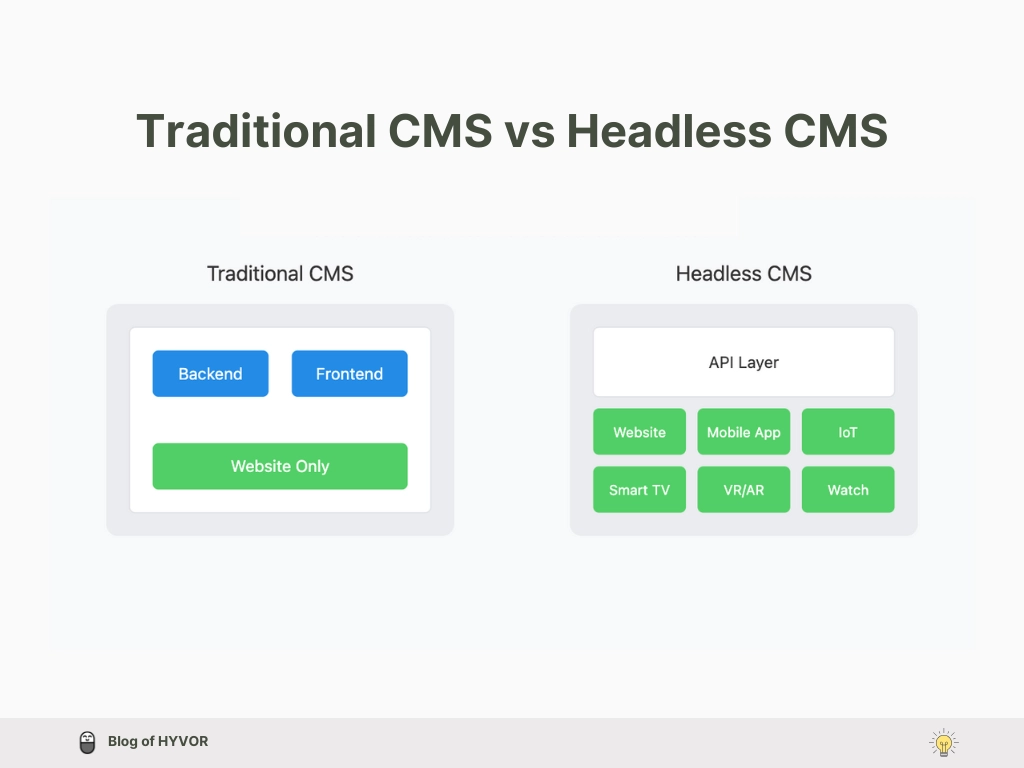 Traditional CMS vs Headless CMS - Build svelte blog with Hyvor Blogs Headless CMS