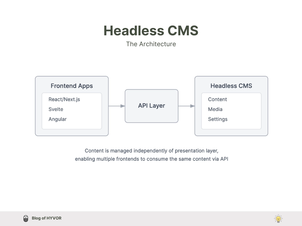 Headless CMS architecture - Nextjs headless blog