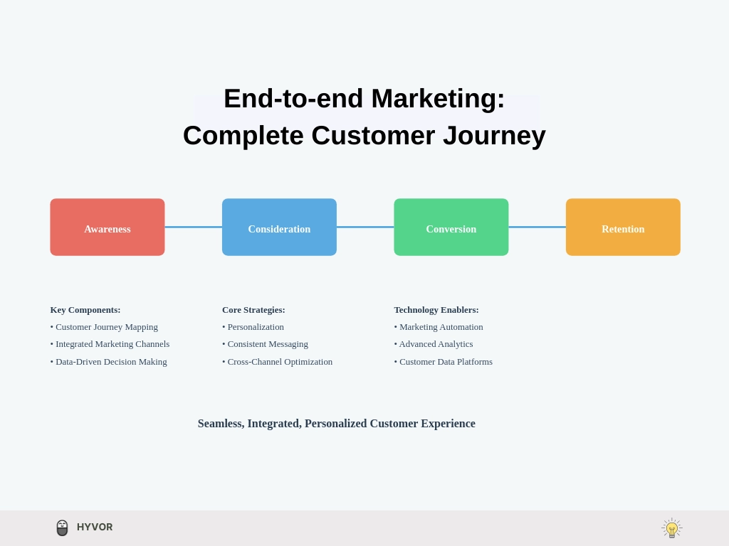 end-to-end marketing: complete customer journey - end to end marketing - end-to-end marketing solutions