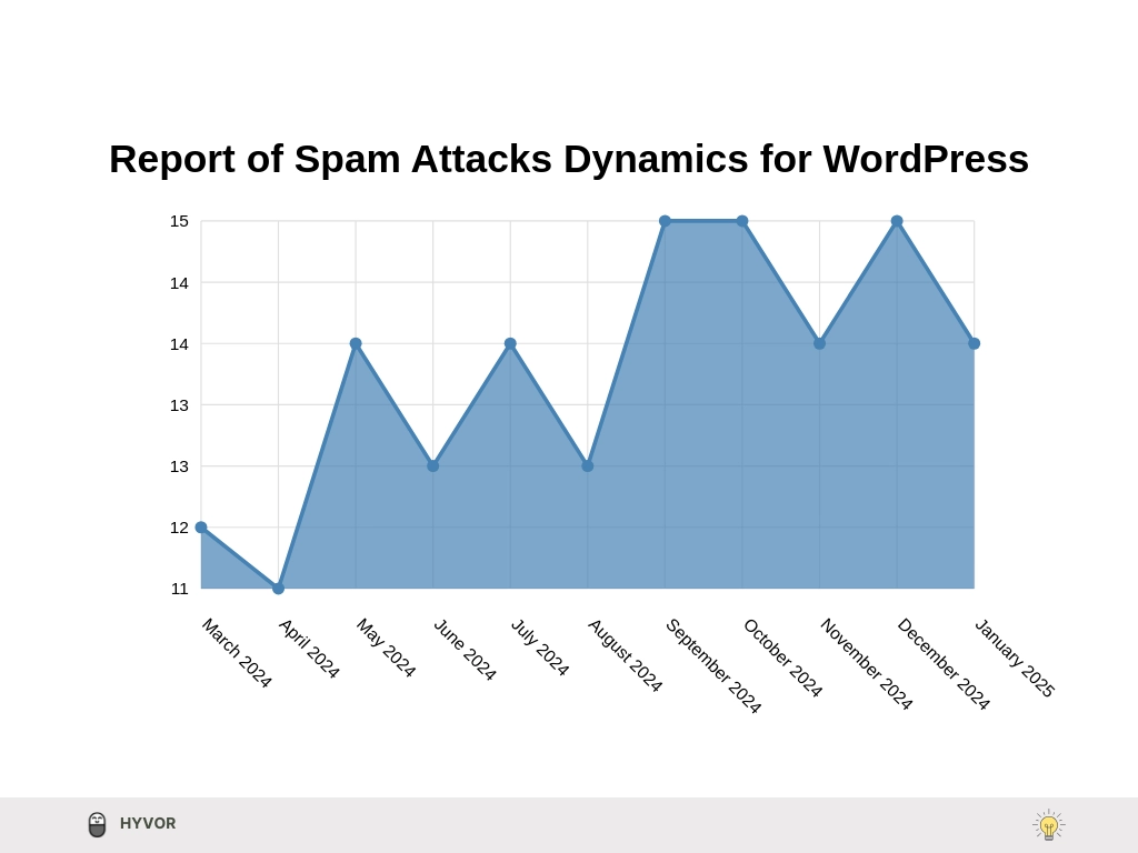 Report of Spam Attacks in WordPress March 2024 - Jan 2025 - Best Anti Spam WordPress plugins - WordPress spam protection - Anti spam software Fortguard - WordPress Zero Spam Fortguard