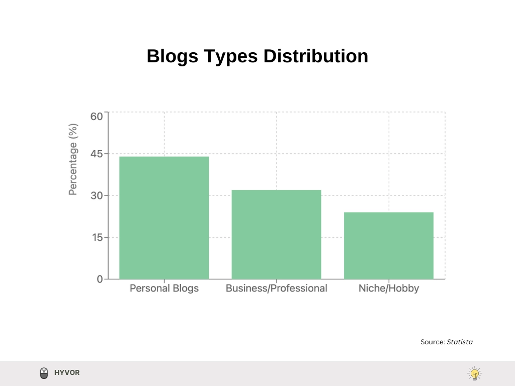 Best blogging platforms in 2025 - Best blogging platform: blog types distribution