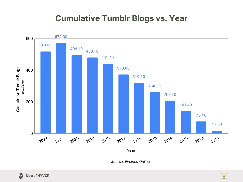 Total blog creation on Tumblr - 2023-2024 - 5 Best Alternatives to Tumblr in 2025