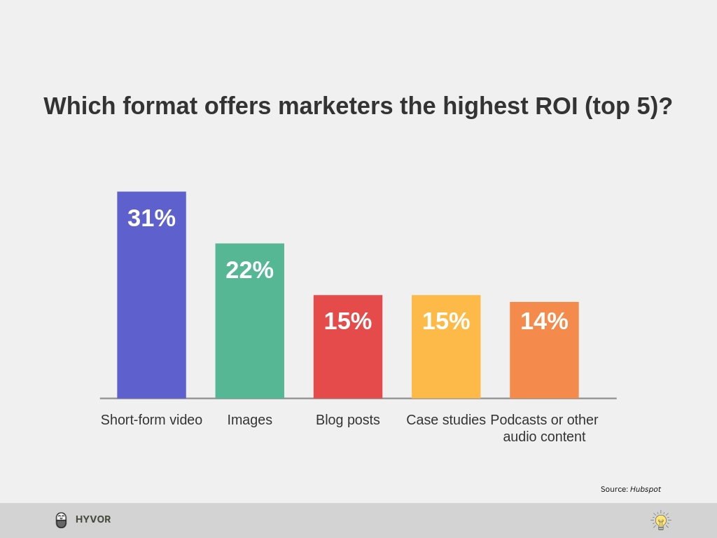 Content formats against ROI - Is blogging dead - future of blogging