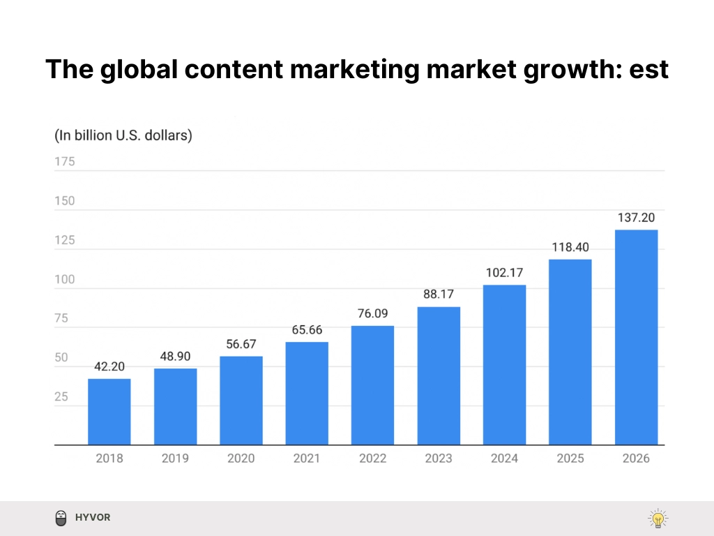 Global content marketing market growth estimated - is blogging dead or blogging is dead and future of blogging