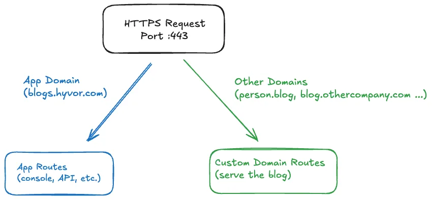 Custom domain routing in Hyvor Blogs