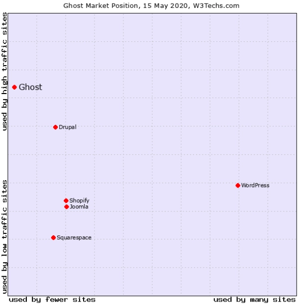 Market share of Wordpress and Ghost