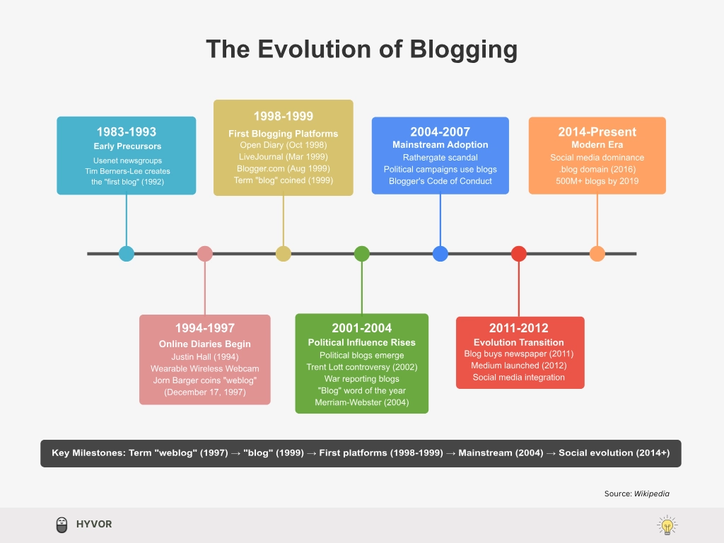 Historical context of blogging - Is blogging dead - blogging is dead