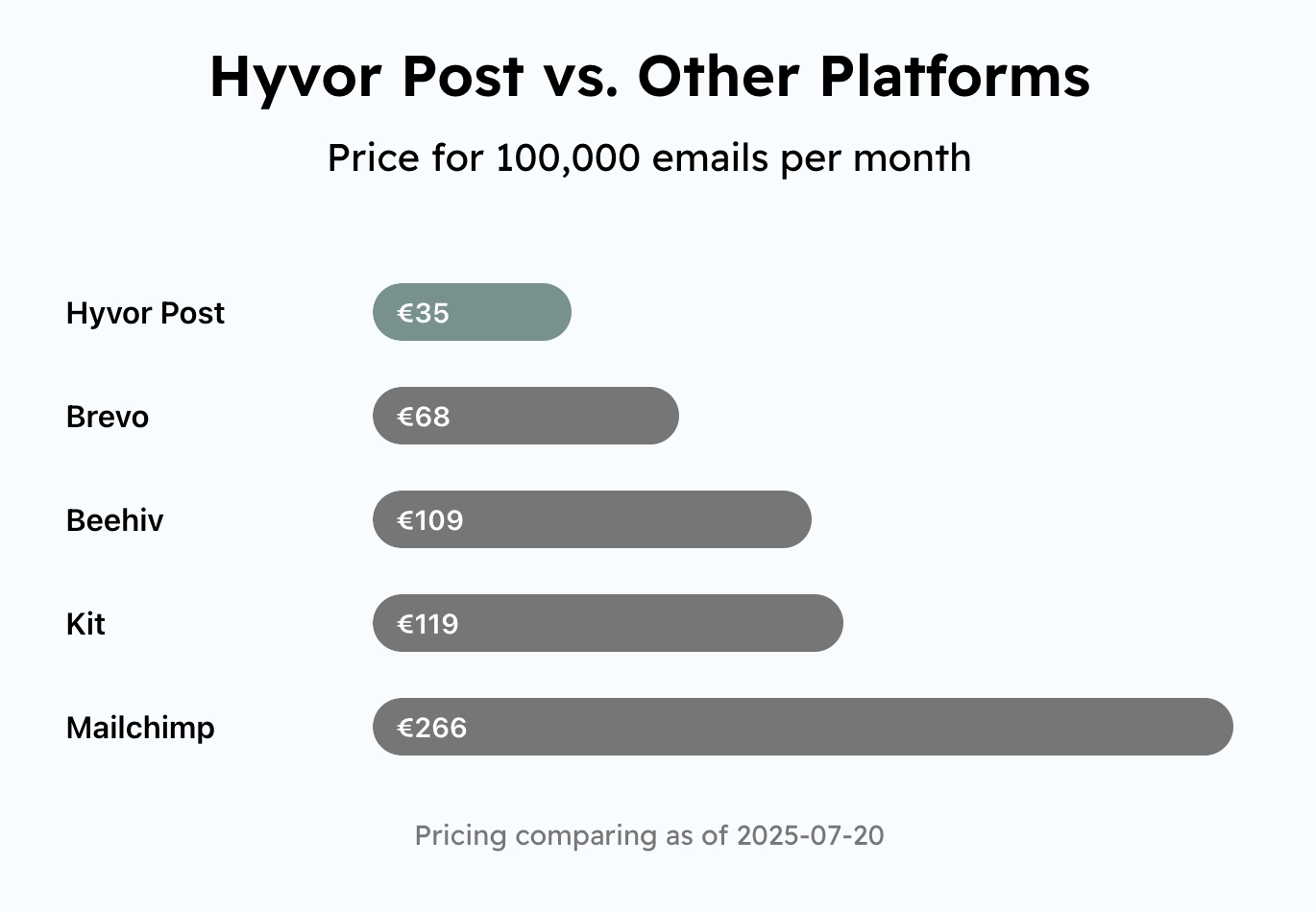 Hyvor Post Pricing vs other platforms - ActiveCampaign alternatives