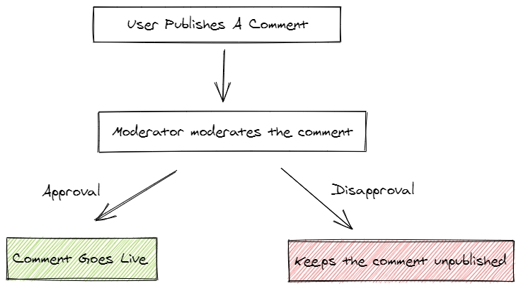 Pre-moderation Visual