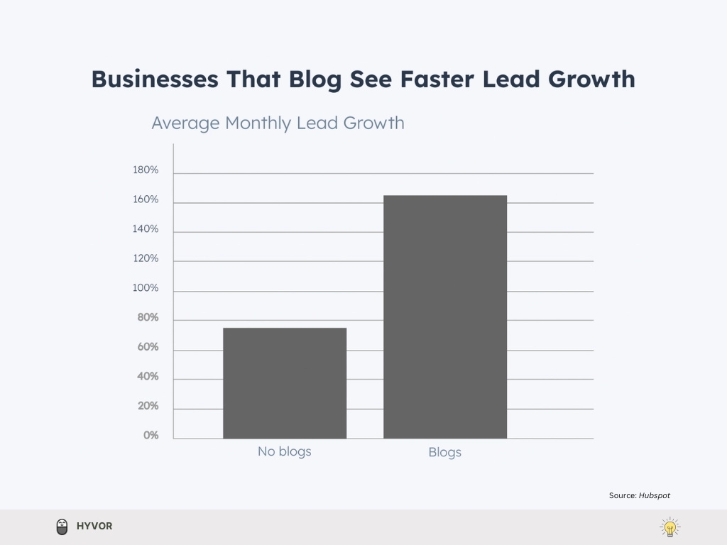 Is blogging dead - Businesses that blog see faster lead growth - future of blogging