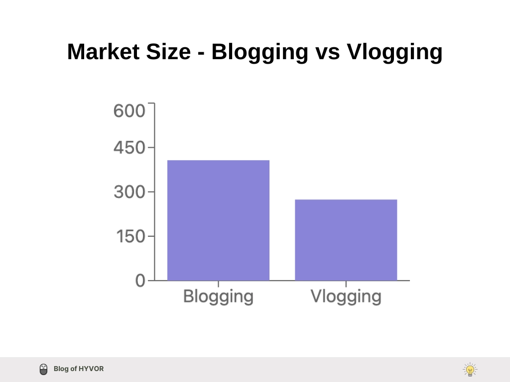 Market Size - Blog vs vlog 