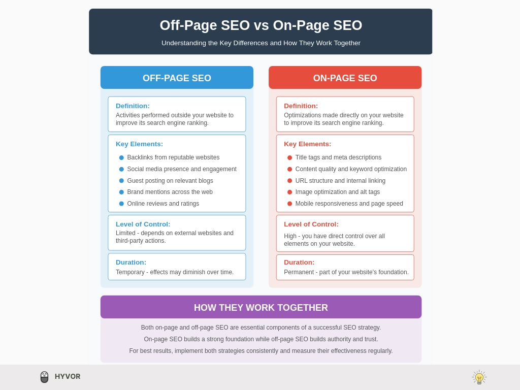 off page SEO vs on page SEO difference