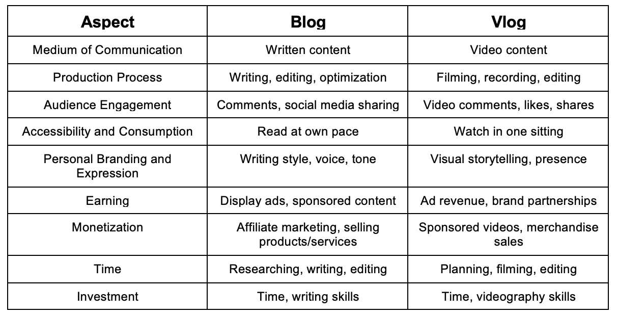 The difference between blogging vs vlogging