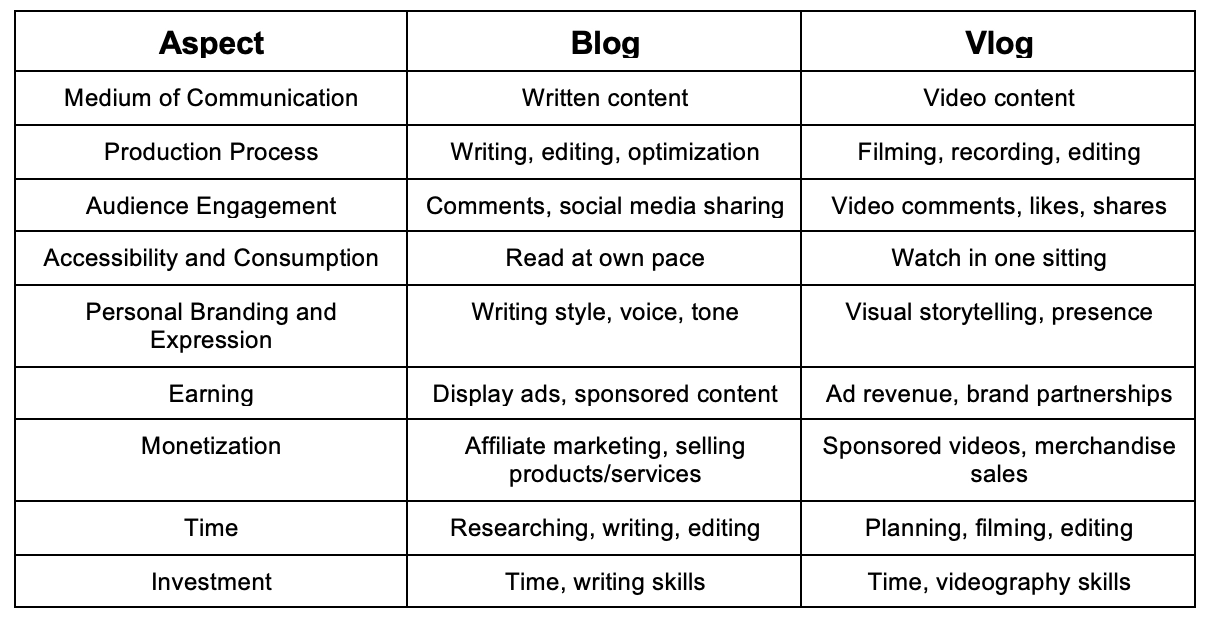 Blog vs Vlog Which One is Profitable in 2024