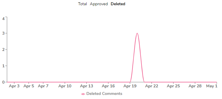 Deleted comments chart
