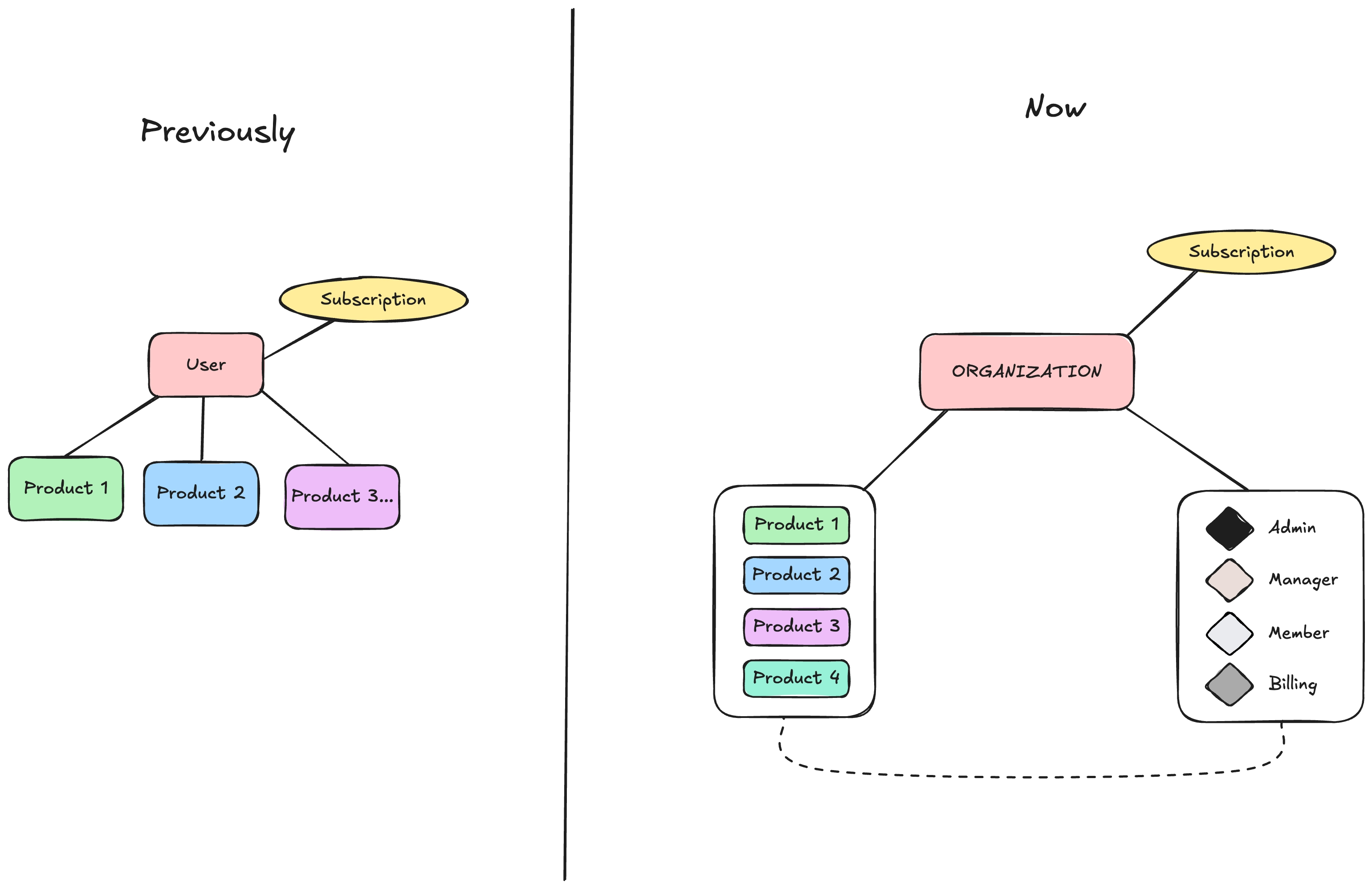 how organizations work