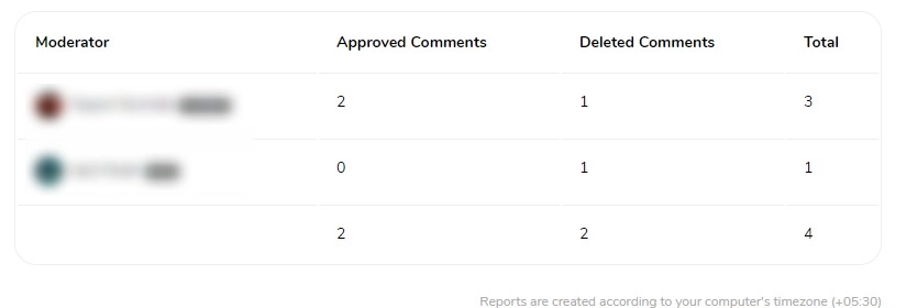 Analyzing moderator performances