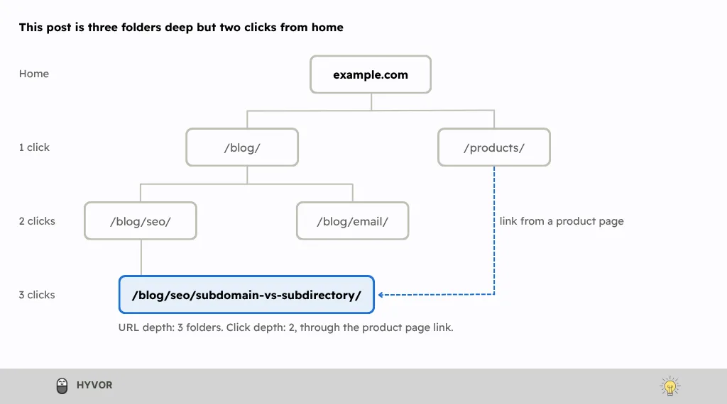 Subdomain vs subdirectory site structure: a blog post three folders deep in the URL but only two clicks from the home page