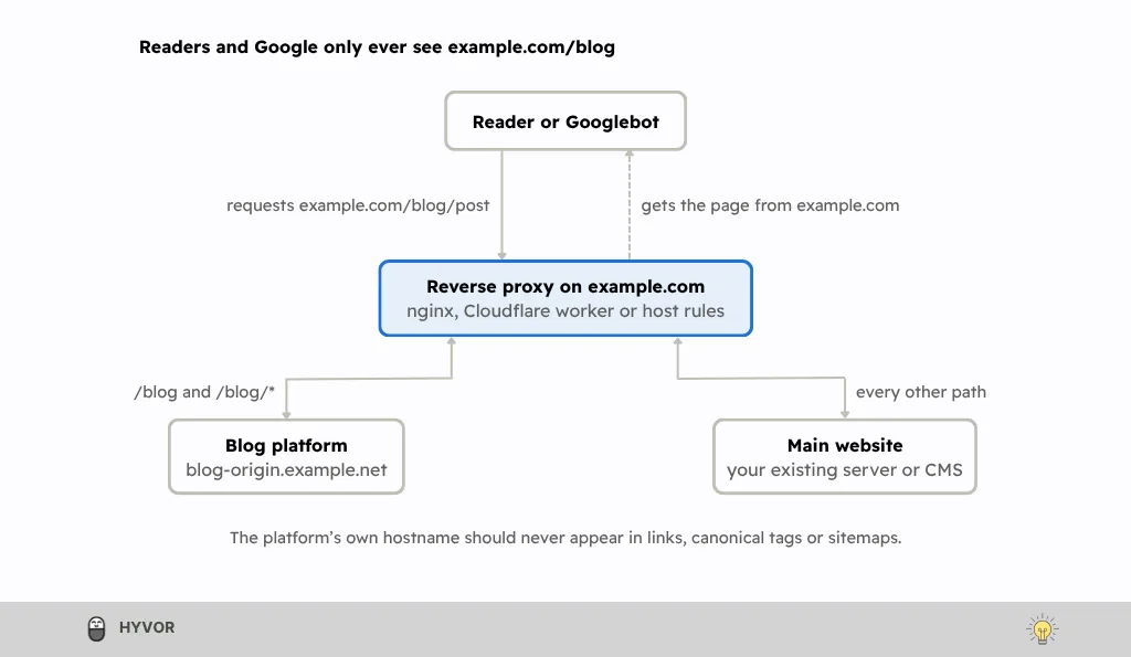 Subdomain vs subdirectory setup: a reverse proxy serves /blog from a separate blog platform and the rest from the main site