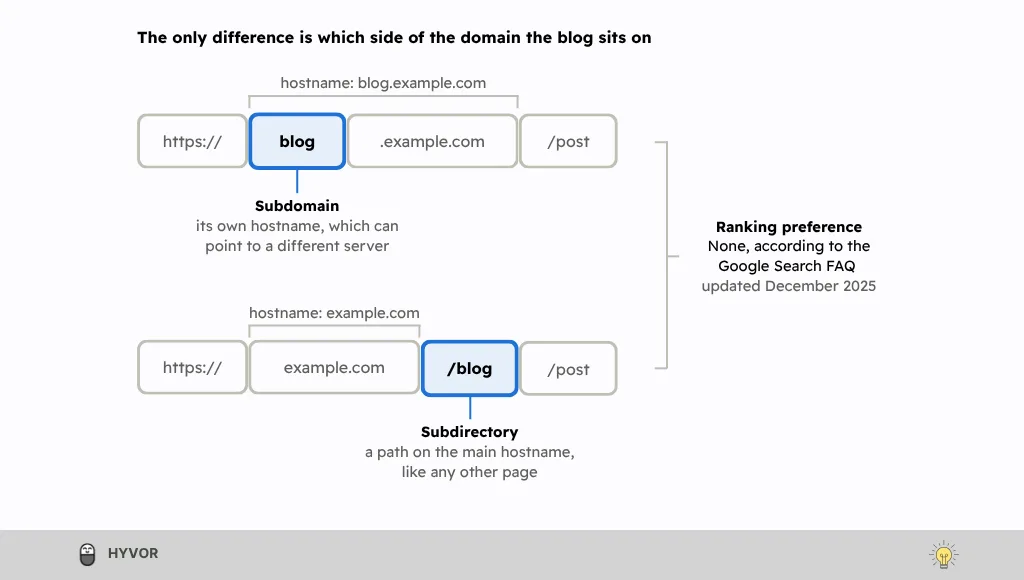 Subdomain vs subdirectory URL structure: blog.example.com puts the blog in the hostname, example.com/blog in the path
