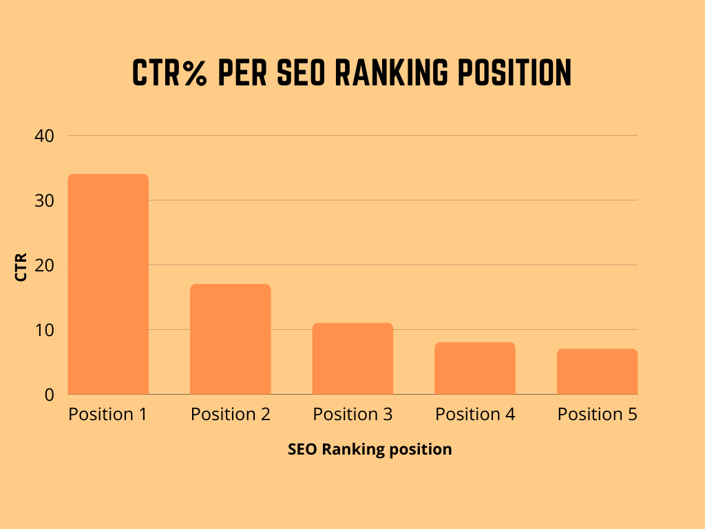 CTR% per SEO ranking position