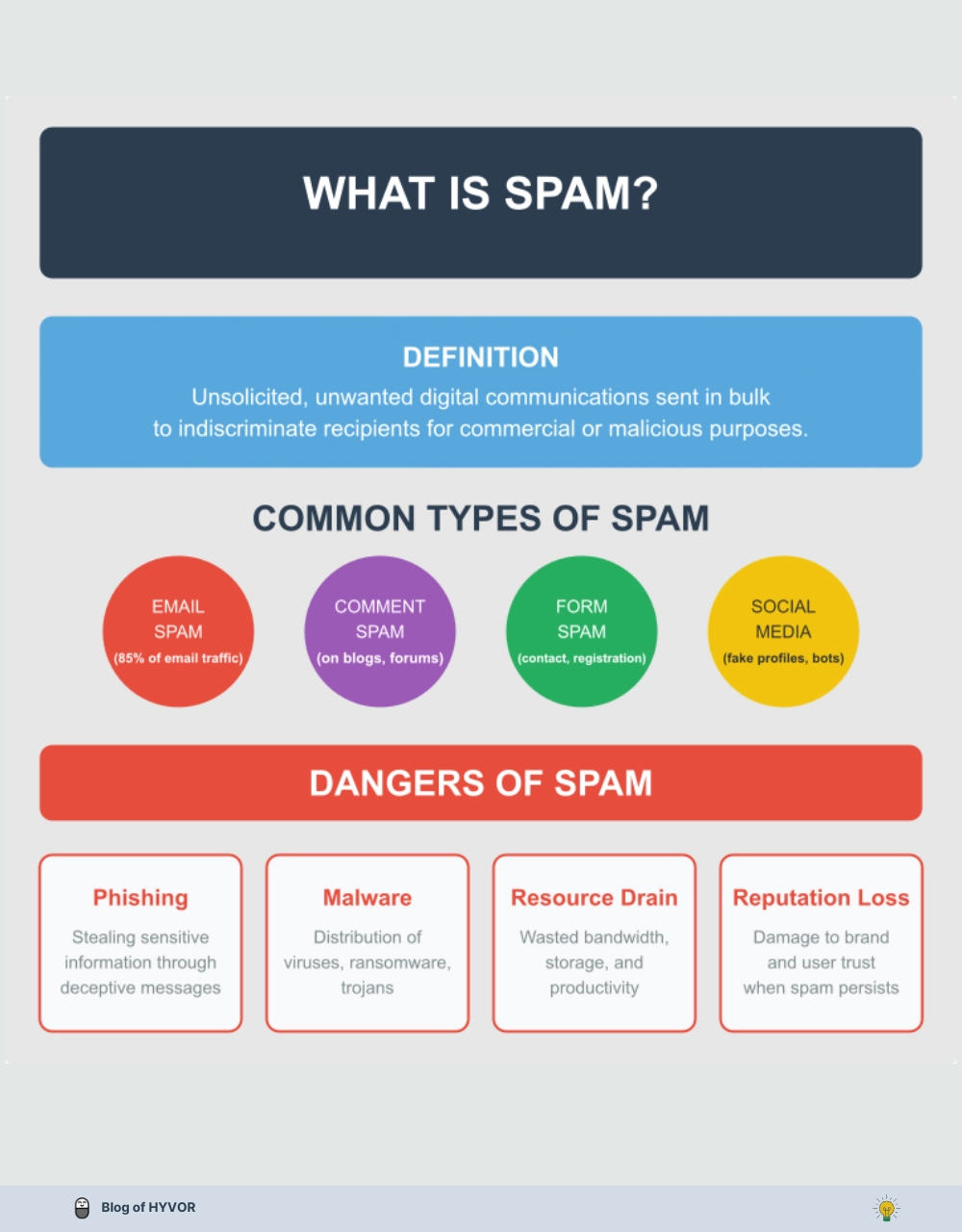 why spam detection - what is spam - types of spam - spam detection apis