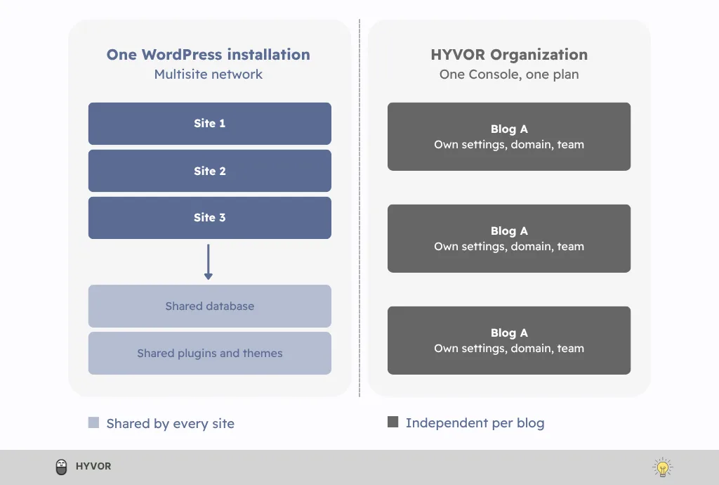Diagram comparing a WordPress Multisite network, where sites share one database and plugins, with a Hyvor Blogs organization of independent blogs, a WordPress Multisite alternative