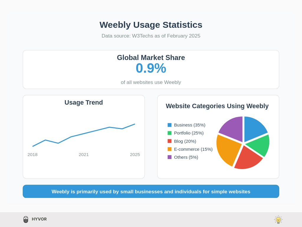 Weebly usage - Weebly alternatives