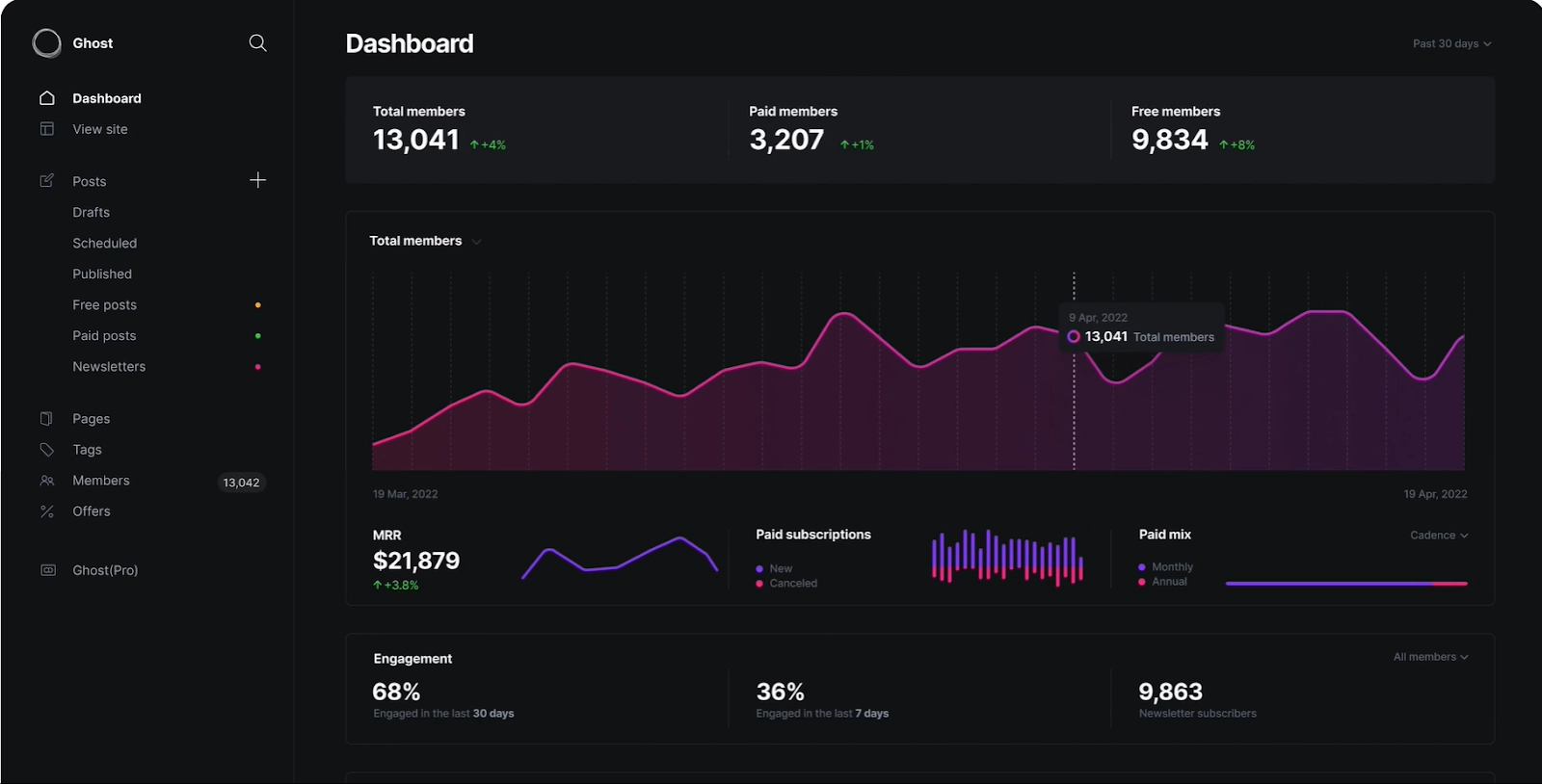 Best blogging platform - Ghost